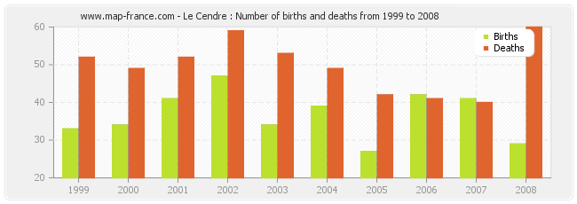 Le Cendre : Number of births and deaths from 1999 to 2008
